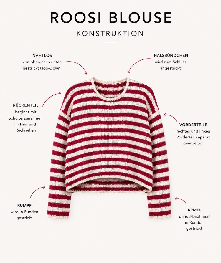 Konstruktionsübersicht der Rooso Blouse mit Hinweisen zur nahtlosen Top-down-Strickweise, zu Schulterzunahmen, getrennten Vorderteilen, Rumpf und Ärmeln in Runden sowie zum angestrickten Halsbündchen.