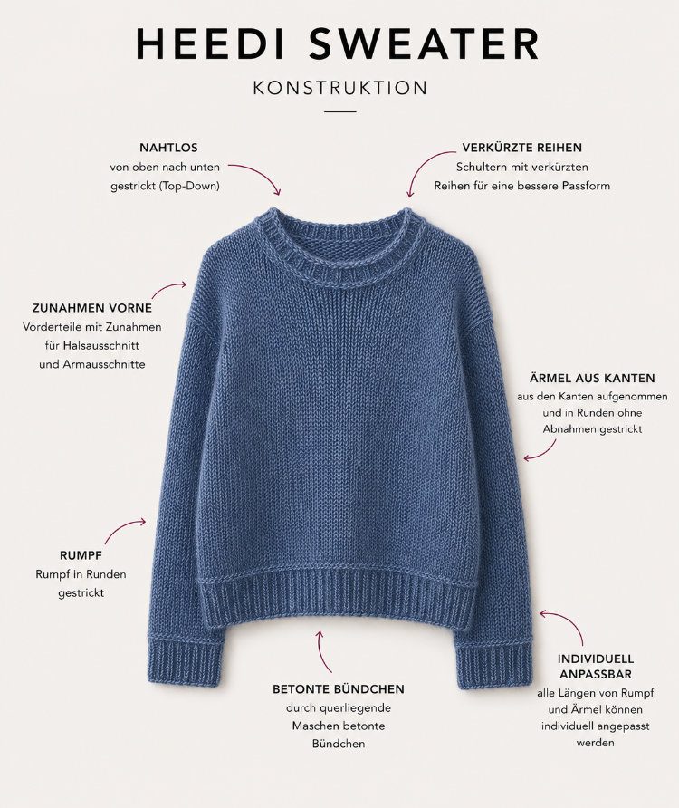 Konstruktionszeichnung des Heedi Sweaters mit Hinweisen zur nahtlosen Top-down-Konstruktion, verkürzten Reihen an den Schultern, Zunahmen für Halsausschnitt und Armausschnitte, in Runden gestricktem Rumpf, aus den Armausschnitten aufgenommenen Ärmeln, querliegenden Maschen vor den Bündchen und individuell anpassbaren Längen.